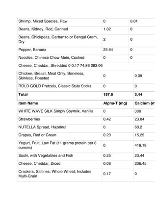 Shrimp, Mixed Species, Raw 0 0.01
Beans, Kidney, Red, Canned 1.02 0
Beans, Chickpeas, Garbanzo or Bengal Gram,
Dry
2 0
Pepper, Banana 25.64 0
Noodles, Chinese Chow Mein, Cooked 0 0
Cheese, Cheddar, Shredded 0 0.17 74.86 283.06
Chicken, Breast, Meat Only, Boneless,
Skinless, Roasted
0 0.09
ROLD GOLD Pretzels, Classic Style Sticks 0 0
Total 157.6 3.44
Item Name Alpha-T (mg) Calcium (mg
WHITE WAVE SILK Simply Soymilk, Vanilla 0 300
Strawberries 0.42 23.04
NUTELLA Spread, Hazelnut 0 60.2
Grapes, Red or Green 0.29 15.25
Yogurt, Fruit, Low Fat (11 grams protein per 8
ounces)
0 418.19
Sushi, with Vegetables and Fish 0.25 23.44
Cheese, Cheddar, Diced 0.08 206.45
Crackers, Saltines, Whole Wheat, Includes
Multi-Grain
0.17 0
 