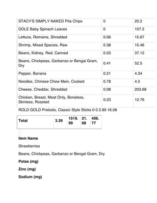 STACY'S SIMPLY NAKED Pita Chips 0 20.2
DOLE Baby Spinach Leaves 0 107.2
Lettuce, Romaine, Shredded 0.06 15.67
Shrimp, Mixed Species, Raw 0.38 15.46
Beans, Kidney, Red, Canned 0.03 37.12
Beans, Chickpeas, Garbanzo or Bengal Gram,
Dry
0.41 52.5
Pepper, Banana 0.21 4.34
Noodles, Chinese Chow Mein, Cooked 0.78 4.5
Cheese, Cheddar, Shredded 0.08 203.68
Chicken, Breast, Meat Only, Boneless,
Skinless, Roasted
0.23 12.76
ROLD GOLD Pretzels, Classic Style Sticks 0 0 2.89 16.08
Total 3.39
1519.
99
21.
68
406.
77
Item Name
Strawberries
Beans, Chickpeas, Garbanzo or Bengal Gram, Dry
Potas (mg)
Zinc (mg)
Sodium (mg)
 