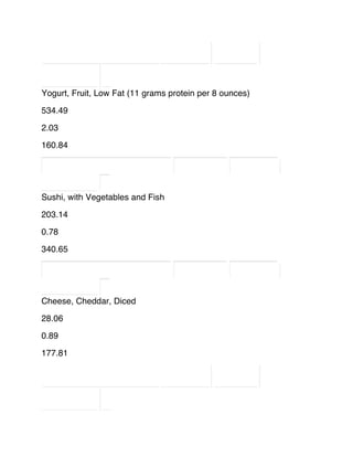 Yogurt, Fruit, Low Fat (11 grams protein per 8 ounces)
534.49
2.03
160.84
Sushi, with Vegetables and Fish
203.14
0.78
340.65
Cheese, Cheddar, Diced
28.06
0.89
177.81
 