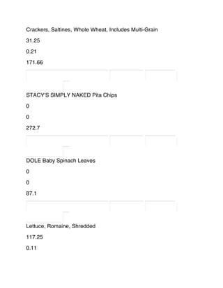 Crackers, Saltines, Whole Wheat, Includes Multi-Grain
31.25
0.21
171.66
STACY'S SIMPLY NAKED Pita Chips
0
0
272.7
DOLE Baby Spinach Leaves
0
0
87.1
Lettuce, Romaine, Shredded
117.25
0.11
 