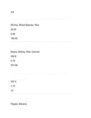 3.8
Shrimp, Mixed Species, Raw
32.35
0.28
162.05
Beans, Kidney, Red, Canned
332.8
0.79
327.68
437.5
1.72
12
Pepper, Banana
 