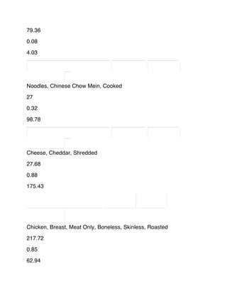 79.36
0.08
4.03
Noodles, Chinese Chow Mein, Cooked
27
0.32
98.78
Cheese, Cheddar, Shredded
27.68
0.88
175.43
Chicken, Breast, Meat Only, Boneless, Skinless, Roasted
217.72
0.85
62.94
 