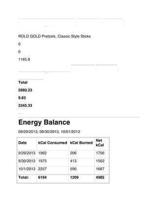 ROLD GOLD Pretzels, Classic Style Sticks
0
0
1165.8
Total
2880.23
9.83
3345.33
Energy Balance
09/29/2013, 09/30/2013, 10/01/2013
Date kCal Consumed kCal Burned
Net
kCal
9/29/2013 1962 206 1756
9/30/2013 1975 413 1562
10/1/2013 2257 590 1667
Total: 6194 1209 4985
 