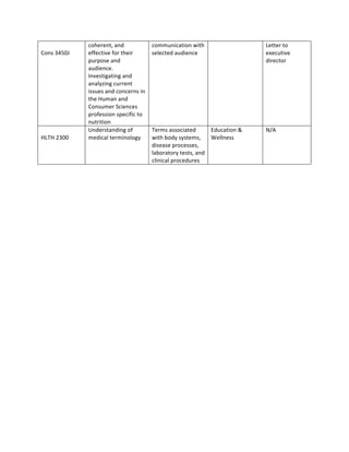  
Cons	
  3450J	
  
coherent,	
  and	
  
effective	
  for	
  their	
  
purpose	
  and	
  
audience.	
  	
  
Investigating	
  and	
  
analyzing	
  current	
  
issues	
  and	
  concerns	
  in	
  
the	
  Human	
  and	
  
Consumer	
  Sciences	
  
profession	
  specific	
  to	
  
nutrition	
  	
  
communication	
  with	
  
selected	
  audience	
  	
  
Letter	
  to	
  
executive	
  
director	
  
	
  
HLTH	
  2300	
  
Understanding	
  of	
  
medical	
  terminology 	
  
Terms	
  associated	
  
with	
  body	
  systems,	
  
disease	
  processes,	
  
laboratory	
  tests,	
  and	
  
clinical	
  procedures	
  
Education	
  &	
  
Wellness	
  
N/A	
  
	
  
	
  
	
  
	
  
	
  
	
  
	
  
	
  
	
  
	
  
	
  
	
  
	
  
 