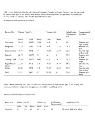 Table 1: From Wednesday/Thursday lab 2-5pm and Wednesday/Thursday lab 5-8pm. The entire class data was based
on eight different types of fats. Melting point, volume, solidification temperature, and appearance of solid fat were
all being tested. The following table includes the combined class data.
Melting Point and Composition of Solid Fats
Types of fat Melting Point (F) Volume (ml) Solidification
Temperature
(F)
Appearance of
Solid Fat
Initial Final Range Total Water
Shortening 90.58 119.25 28.68 65.9 0 82 Smooth, soft,
light yellow
Margarine 71.25 109.5 38.25 70.5 21.75 71.5 Smooth, soft,
pale
Smart Balance 78.75 95.75 17 69.13 12.37 72.33 Smooth, light
yellow, soft,
Palm oil 80.75 112.75 32 66 0 73.5 Smooth, soft,
yellow
Country Crock 79.33 116.25 36.92 61.5 26 70.33 Smooth, soft,
bright
Vegetable Oil
Spread
72.25 97.75 31.5 70.67 16.33 68.75 Smooth, soft,
pale
Butter 66.25 97.75 31.5 70.67 16.33 68.75 Smooth, soft,
light yellow
Lard 93.5 140.5 47 62.33 0 76.67 Smooth, soft,
white
Table 2: From Wednesday lab 2-5pm. The entire class data was based on eight different types of fats. Melting point,
volume, solidification temperature, and appearance of solid fat were all being tested.
Melting Point and Composition of Solid Fats
Types of fat Melting Point (F) Volume (ml) Solidification
Temperature (F)
Appearance of Fat
Initial Final Range Total Water
Shortening 82 110 28 65 0 80 No layers, thick, light yellow
 