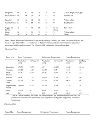 Margarine 60 79 19 73 25 70 2 layer, bright yellow, pale
Smart Balance 80 100 20 74 <2 70 Smooth, soft
Palm Oil 80 122 42 65 0 80 Yellow-white
Country Crock 82 140 58 67 25 70 Bright yellow
Veggie Oil
Spread
75 115 40 65 15 Did not
solidify
Pale yellow
Butter 80 115 35 75 25 75 Yellow-white
Lard 102 154 52 63 0 81 White
Table 3: From Wednesday/Thursday lab 2-5pm and Wednesday/Thursday lab 5-8pm. The entire class data was
based on eight different fats. The penetrations of the fats were measured at room temperature, refrigerator
temperature, and frozen temperature. The following table includes the combined class data.
Plasticity of Fats
Types of fat Room Temperature Refrigerator Temperature Frozen Temperature
Penetration
(mm)
Fat Temp (F) Penetration
(mm)
Fat Temp (F) Penetration
(mm)
Fat Temp
(F)
Shortening 170.75 76.375 147 64.875 165.25 46.125
Margarine 153.25 64.25 165.75 52.5 155.5 41
Smart
Balance
167.5 68.75 238.5 52.75 262.25 32.5
Palm oil 202.5 72.25 210.75 61.75 159 48.5
Country
Crock
172.75 71.375 171.75 61.75 206.5 48
Vegetable Oil
Spread
160.375 67.75 245.75 55.75 232.75 39
Butter 176.25 68 93.25 58.25 107 41
Lard 237 73 95.5 68.5 180.5 43.75
Table 4: From Wednesday lab 2-5pm. The entire class data was based on eight different fats. The
penetrations of the fats were measured at room temperature, refrigerator temperature, and frozen
temperature.
Plasticity of Fats
Type of Fat Room Temperature Refrigerator Temperature Frozen Temperature
 