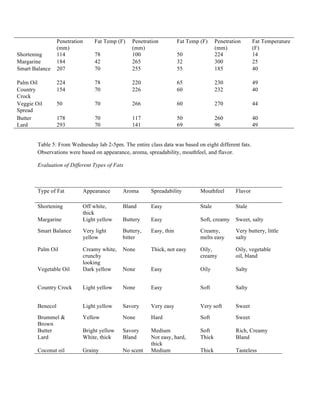 Penetration
(mm)
Fat Temp (F) Penetration
(mm)
Fat Temp (F) Penetration
(mm)
Fat Temperature
(F)
Shortening 114 78 100 50 224 14
Margarine 184 42 265 32 300 25
Smart Balance 207 70 255 55 185 40
Palm Oil 224 78 220 65 230 49
Country
Crock
154 70 226 60 232 40
Veggie Oil
Spread
50 70 266 60 270 44
Butter 178 70 117 50 260 40
Lard 293 70 141 69 96 49
Table 5: From Wednesday lab 2-5pm. The entire class data was based on eight different fats.
Observations were based on appearance, aroma, spreadability, mouthfeel, and flavor.
Evaluation of Different Types of Fats
Type of Fat Appearance Aroma Spreadability Mouthfeel Flavor
Shortening Off white,
thick
Bland Easy Stale Stale
Margarine Light yellow Buttery Easy Soft, creamy Sweet, salty
Smart Balance Very light
yellow
Buttery,
bitter
Easy, thin Creamy,
melts easy
Very buttery, little
salty
Palm Oil Creamy white,
crunchy
looking
None Thick, not easy Oily,
creamy
Oily, vegetable
oil, bland
Vegetable Oil Dark yellow None Easy Oily Salty
Country Crock Light yellow None Easy Soft Salty
Benecol Light yellow Savory Very easy Very soft Sweet
Brummel &
Brown
Yellow None Hard Soft Sweet
Butter Bright yellow Savory Medium Soft Rich, Creamy
Lard White, thick Bland Not easy, hard,
thick
Thick Bland
Coconut oil Grainy No scent Medium Thick Tasteless
 