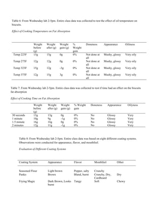 Table 6: From Wednesday lab 2-5pm. Entire class data was collected to test the effect of oil temperature on
biscuits.
Effect of Cooking Temperature on Fat Absorption
Weight
before
(g)
Weight
after (g)
Weight
gain (g)
%
Weight
gain
Doneness Appearance Oiliness
Temp 225F 15g 15g 0g 0% Not done at
all
Mushy, glossy Very oily
Temp 275F 12g 12g 0g 0% Not done at
all
Mushy, glossy Very oily
Temp 323F 15g 12g -3g 0% Not done at
all
Mushy, glossy Very oily
Temp 375F 12g 15g 3g 0% Not done at
all
Mushy, glossy Very oily
Table 7: From Wednesday lab 2-5pm. Entire class data was collected to test if time had an effect on the biscuits
fat absorption
Effect of Cooking Time on Fat Absorption
Weight
before
(g)
Weight
after (g)
Weight
gain (g)
% Weight
gain
Doneness Appearance Oilyness
30 seconds 13g 13g 0g 0% No Glossy Very
1 minute 10g 9g -1g 0% No Glossy Very
1.5 minute 16g 16g 0g 0% No Glossy Very
2 minutes 12g 11g -1g 0% No Glossy Very
Table 8: From Wednesday lab 2-5pm. Entire class data was based on eight different coating systems.
Observations were conducted for appearance, flavor, and mouthfeel.
Evaluation of Different Coating Systems
Coating System Appearance Flavor Mouthfeel Other
Seasoned Flour Light brown Pepper, salty Crunchy
Panko Brown Bland, burnt Crunchy, Dry,
Cardboard
Dry
Frying Magic Dark Brown, Looks
burnt
Tangy Soft Chewy
 