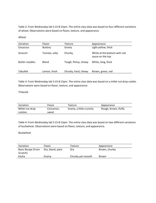  
Table	
  2:	
  From	
  Wednesday	
  lab	
  5:15-­‐8:15pm.	
  The	
  entire	
  class	
  data	
  was	
  based	
  on	
  four	
  different	
  variations	
  
of	
  wheat.	
  Observations	
  were	
  based	
  on	
  flavor,	
  texture,	
  and	
  appearance.	
  
Wheat	
  	
  
Variation	
  	
   Flavor	
  	
   Texture	
  	
   Appearance	
  	
  
Couscous	
   Buttery	
  	
   Grainy	
  	
   Light	
  yellow,	
  thick	
  	
  
Gnocchi	
   Tomato,	
  salty	
  	
   Chunky	
  	
   White	
  at	
  the	
  bottom	
  with	
  red	
  
sauce	
  on	
  the	
  top	
  
Butter	
  noodles	
   Bland	
   Tough,	
  flimsy,	
  chewy	
  	
   White,	
  long,	
  thick	
  
Tabulleh	
   Lemon,	
  fresh	
   Chunky,	
  hard,	
  chewy	
  	
   Brown,	
  green,	
  red	
  	
  
	
  
Table	
  3:	
  From	
  Wednesday	
  lab	
  5:15-­‐8:15pm.	
  The	
  entire	
  class	
  data	
  was	
  based	
  on	
  a	
  millet	
  nut	
  drop	
  cookie.	
  
Observations	
  were	
  based	
  on	
  flavor,	
  texture,	
  and	
  appearance.	
  
Tritacale	
  	
  
	
  
Variation	
  	
   Flavor	
  	
   Texture	
  	
   Appearance	
  	
  
Millet	
  nut	
  drop	
  
cookies	
  	
  
Cinnamon,	
  
sweet	
  
Grainy,	
  a	
  little	
  crunchy	
  	
   Rough,	
  brown,	
  fluffy	
  	
  
	
  
Table	
  4:	
  From	
  Wednesday	
  lab	
  5:15-­‐8:15pm.	
  The	
  entire	
  class	
  data	
  was	
  based	
  on	
  two	
  different	
  variations	
  
of	
  buckwheat.	
  Observations	
  were	
  based	
  on	
  flavor,	
  texture,	
  and	
  appearance.	
  
Buckwheat	
  	
  
	
  
Variation	
   Flavor	
  	
   Texture	
  	
   Appearance	
  
Basic	
  Recipe	
  (From	
  
Scratch)	
  	
  
Dry,	
  bland,	
  plain	
   Dry	
  	
   Brown,	
  chunky	
  
Kasha	
   Grainy	
  	
   Chunky	
  yet	
  smooth	
   Brown	
  
	
  
	
  
	
  
	
  
 