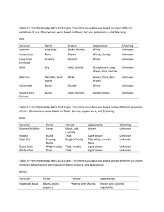  
Table	
  5:	
  From	
  Wednesday	
  lab	
  5:15-­‐8:15pm.	
  The	
  entire	
  class	
  data	
  was	
  based	
  on	
  seven	
  different	
  
variations	
  of	
  rice.	
  Observations	
  were	
  based	
  on	
  flavor,	
  texture,	
  appearance,	
  and	
  $/serving.	
  	
  
Rice	
  	
  
Variation	
   Flavor	
  	
   Texture	
  	
   Appearance	
  	
   $/serving	
  	
  
Jasmine	
  	
   Very	
  salty	
  	
   Sticky,	
  chunky	
   White	
  	
   Unknown	
  
Instant	
  rice	
  	
   Plain	
   Chewy	
  	
   White,	
  chunky	
   Unknown	
  
Long	
  Grain	
  
Enriched	
  
Creamy	
  	
   Smooth	
  	
   White	
  	
   Unknown	
  
Wild	
   Dry	
  	
   Hard,	
  chunky	
   Black/brown,	
  long	
  
shape,	
  dark,	
  narrow	
  	
  
Unknown	
  
Alberino	
  	
   Flavorful,	
  beef,	
  
sweet	
  
Sticky	
   Gooey,	
  thick,	
  dark	
  
brown	
  
Unknown	
  
Converted	
  	
   Bland	
   Chunky	
  	
   White	
  	
   Unknown	
  
	
  	
  
Sesame	
  Rice	
  
Fritters	
  
Bland	
   Hard,	
  crunchy	
   Golden	
  brown	
   Unknown	
  	
  
	
  
Table	
  6:	
  From	
  Wednesday	
  lab	
  5:15-­‐8:15pm.	
  The	
  entire	
  class	
  data	
  was	
  based	
  on	
  five	
  different	
  variations	
  
of	
  oats.	
  Observations	
  were	
  based	
  on	
  flavor,	
  texture,	
  appearance,	
  and	
  $/serving.	
  
Oats	
  	
  
Variation	
  	
   Flavor	
  	
   Texture	
  	
   Appearance	
  	
   $/Serving	
  	
  
Oatmeal	
  Muffins	
  	
   Sweet	
  	
   Moist,	
  soft,	
  
crumbly	
  
Brown	
  	
   Unknown	
  	
  
Instant	
  	
   Bland	
  	
   Thick	
  	
   Light	
  brown	
  	
   Unknown	
  	
  
Steel	
  Cut	
   Creamy,	
  
bland	
  	
  
Rough,	
  Chunky	
  	
   Pale	
  white,	
  chunky,	
  
thick	
  	
  
Unknown	
  	
  
Quick	
  Cook	
   Watery,	
  salty	
   Thick,	
  mushy	
  	
   Light	
  brown	
   Unknown	
  	
  
Old	
  fashion	
  	
   Plain	
  	
   Thick	
  	
   Light	
  brown	
  	
   Unknown	
  	
  
	
  
Table	
  7:	
  From	
  Wednesday	
  lab	
  5:15-­‐8:15pm.	
  The	
  entire	
  class	
  data	
  was	
  based	
  on	
  two	
  different	
  variations	
  
of	
  barley.	
  Observations	
  were	
  based	
  on	
  flavor,	
  texture,	
  and	
  appearance.	
  
Barley	
  	
  
Variation	
  	
   Flavor	
  	
   Texture	
  	
   Appearance	
  	
  
Vegetable	
  Soup	
   Beans,	
  onion,	
  
peppery	
  	
  
Watery	
  with	
  chunks	
   Brown	
  with	
  colored	
  
vegetables	
  	
  
 