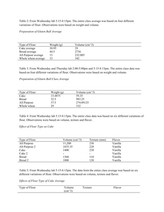 Table 2: From Wednesday lab 5:15-8:15pm. The entire class average was based on four different
variations of flour. Observations were based on weight and volume.
Preparation of Gluten Ball Average
Type of Flour Weight (g) Volume (cm^3)
Cake average 30.95 29
Bread average 44.5 2736
All Purpose average 13 232.005
Whole wheat average 33 342
Table 3: From Wednesday and Thursday lab 2:00-5:00pm and 5:15-8:15pm. The entire class data was
based on four different variations of flour. Observations were based on weight and volume.
Preparation of Gluten Ball Class Average
Type of Flour Weight (g) Volume (cm^3)
Cake 15.4875 59.35
Bread 32.5 983.25
All Purpose 37.5 274.09125
Whole wheat 29 332
Table 4: From Wednesday lab 5:15-8:15pm. The entire class data was based on six different variations of
flour. Observations were based on volume, texture and flavor.
Effect of Flour Type on Cake
Type of Flour Volume (cm^3) Texture (mm) Flavor
All Purpose 11,200 236 Vanilla
All Purpose 2 1835.35 228 Vanilla
Cake 1400 230 Vanilla
Cake 2 - - Vanilla
Bread 1360 110 Vanilla
Bread 2 1800 120 Vanilla
Table 5: From Wednesday lab 5:15-8:15pm. The data form the entire class average was based on six
different variations of flour. Observations were based on volume, texture and flavor.
Effects of Flour Type of Cake Average
Type of Flour Volume
(cm^3)
Texture Flavor
 