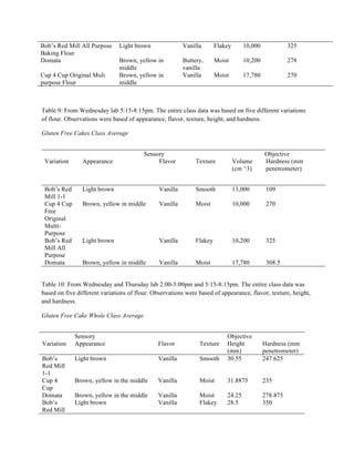 Table 9: From Wednesday lab 5:15-8:15pm. The entire class data was based on five different variations
of flour. Observations were based of appearance, flavor, texture, height, and hardness.
Gluten Free Cakes Class Average
Sensory Objective
Variation Appearance Flavor Texture Volume
(cm ^3)
Hardness (mm
penetrometer)
Bob’s Red
Mill 1-1
Light brown Vanilla Smooth 13,000 109
Cup 4 Cup
Free
Original
Multi-
Purpose
Brown, yellow in middle Vanilla Moist 10,000 270
Bob’s Red
Mill All
Purpose
Light brown Vanilla Flakey 10,200 325
Domata Brown, yellow in middle Vanilla Moist 17,780 308.5
Table 10: From Wednesday and Thursday lab 2:00-5:00pm and 5:15-8:15pm. The entire class data was
based on five different variations of flour. Observations were based of appearance, flavor, texture, height,
and hardness.
Gluten Free Cake Whole Class Average
Sensory Objective
Variation Appearance Flavor Texture Height
(mm)
Hardness (mm
penetrometer)
Bob’s
Red Mill
1-1
Light brown Vanilla Smooth 30.55 247.625
Cup 4
Cup
Brown, yellow in the middle Vanilla Moist 31.8875 235
Domata Brown, yellow in the middle Vanilla Moist 24.25 278.875
Bob’s
Red Mill
Light brown Vanilla Flakey 28.5 350
Bob’s Red Mill All Purpose
Baking Flour
Light brown Vanilla Flakey 10,000 325
Domata Brown, yellow in
middle
Buttery,
vanilla
Moist 10,200 278
Cup 4 Cup Original Muli
purpose Flour
Brown, yellow in
middle
Vanilla Moist 17,780 270
 