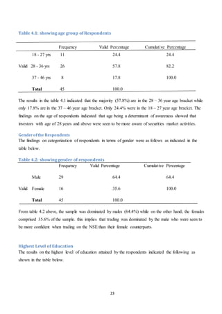 23
Table 4.1: showing age group of Respondents
Frequency Valid Percentage Cumulative Percentage
18 - 27 yrs 11 24.4 24.4
Valid 28 - 36 yrs 26 57.8 82.2
37 - 46 yrs 8 17.8 100.0
Total 45 100.0
The results in the table 4.1 indicated that the majority (57.8%) are in the 28 – 36 year age bracket while
only 17.8% are in the 37 – 46 year age bracket. Only 24.4% were in the 18 – 27 year age bracket. The
findings on the age of respondents indicated that age being a determinant of awareness showed that
investors with age of 28 years and above were seen to be more aware of securities market activities.
Genderofthe Respondents
The findings on categorization of respondents in terms of gender were as follows as indicated in the
table below.
Table 4.2: showing gender of respondents
Frequency Valid Percentage Cumulative Percentage
Male 29 64.4 64.4
Valid Female 16 35.6 100.0
Total 45 100.0
From table 4.2 above, the sample was dominated by males (64.4%) while on the other hand; the females
comprised 35.6% of the sample. this implies that trading was dominated by the male who were seen to
be more confident when trading on the NSE than their female counterparts.
Highest Level of Education
The results on the highest level of education attained by the respondents indicated the following as
shown in the table below.
 