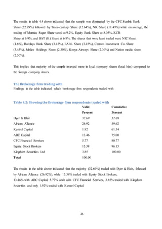 25
The results in table 4.4 above indicated that the sample was dominated by the CFC Stanbic Bank
Share (22.99%) followed by Trans-century Share (12.64%), NIC Share (11.49%) while on average, the
trading of Mumias Sugar Share stood at 9.2%, Equity Bank Share at 8.05%, KCB
Share at 6.9%, and BAT (K) Share at 6.9%. The shares that were least traded were NIC Share
(4.6%), Barclays Bank Share (3.45%), EABL Share (3.45%), Centum Investment Co. Share
(3.45%), Jubilee Holdings Share (2.30%), Kenya Airways Share (2.30%) and Nation media share
(2.30%).
This implies that majority of the sample invested more in local company shares (local bias) compared to
the foreign company shares.
The Brokerage firm trading with
Findings in the table indicated which brokerage firm respondents traded with
Table 4.5: Showing the Brokerage firm respondents traded with
Valid Cumulative
Percent Percent
Dyer & Blair 32.69 32.69
African Alliance 26.92 59.62
Kestrel Capital 1.92 61.54
ABC Capital 13.46 75.00
CFC Financial Services 5.77 80.77
Equity Stock Brokers 15.38 96.15
Kingdom Securities Ltd 3.85 100.00
Total 100.00
The results in the table above indicated that the majority (32.69%) traded with Dyer & Blair, followed
by African Alliance (26.92%), while 15.38% traded with Equity Stock Brokers,
13.46% with ABC Capital, 5.77% dealt with CFC Financial Services, 3.85% traded with Kingdom
Securities and only 1.92% traded with Kestrel Capital.
 