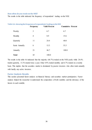 26
How often do you trade on the NSE?
The results in the table indicated the frequency of respondents’ trading on the NSE
Table4.6: showingthefrequencyofrespondents’ tradingontheNSE
Frequency Valid Percent Cumulative Percent
Weekly 3 6.7 6.7
Monthly 4 8.9 15.6
Quarterly 11 24.4 40.0
Semi- Annually 6 13.3 53.3
Annually 21 46.7 100.0
Total 45 100.0
The results in the table 4.6 indicated that the majority (46.7%) traded on the NSE yearly while 24.4%
traded quarterly, 13.3% traded twice a year. Only 8.9% traded monthly and 6.7% traded on a weekly
basis. This implies that the securities market is dominated by passive investors who often trade annually
with hardly any active investors.
Factor Analysis Results
This section presented factor analysis on financial literacy and securities market participation. Factor
analysis helped the researcher to understand the composition of both variables and the relevancy of the
factors in each variable.
 
