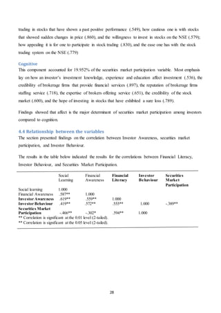 28
trading in stocks that have shown a past positive performance (.549), how cautious one is with stocks
that showed sudden changes in price (.860), and the willingness to invest in stocks on the NSE (.579);
how appealing it is for one to participate in stock trading (.830), and the ease one has with the stock
trading system on the NSE (.779)
Cognitive
This component accounted for 19.952% of the securities market participation variable. Most emphasis
lay on how an investor’s investment knowledge, experience and education affect investment (.536), the
credibility of brokerage firms that provide financial services (.897), the reputation of brokerage firms
staffing service (.718), the expertise of brokers offering service (.651), the credibility of the stock
market (.600), and the hope of investing in stocks that have exhibited a sure loss (.789).
Findings showed that affect is the major determinant of securities market participation among investors
compared to cognition.
4.4 Relationship between the variables
The section presented findings on the correlation between Investor Awareness, securities market
participation, and Investor Behaviour.
The results in the table below indicated the results for the correlations between Financial Literacy,
Investor Behaviour, and Securities Market Participation.
Social Financial Financial Investor Securities
Learning Awareness Literacy Behaviour Market
Participation
Social learning 1.000
Financial Awareness .587** 1.000
Investor Awareness .619** .559** 1.000
Investor Behaviour .419** .572** .555** 1.000 -.389**
Securities Market
Participation -.466** -.302* .594** 1.000
** Correlation is significant at the 0.01 level (2-tailed).
** Correlation is significant at the 0.05 level (2-tailed).
 