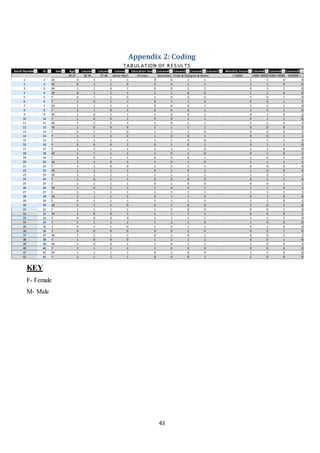 43
Appendix 2: Coding
KEY
F- Female
M- Male
Serial Number ID Sex Age Column1 Column2 Column3 Education level Column4 Column5 Column6 Column7 Monthly Income Column8 Column9 Column10
18-27 28-36 37-46 above 46yrs Primary SecondaryCertificate & DiplomaDegree & Above <-50000 51000-100000101000-10000001000000->
1 1 M 0 1 1 1 0 0 1 1 1 1 0 0
2 2 M 0 1 1 0 0 0 1 1 1 1 0 0
3 3 M 1 1 0 1 0 0 1 1 0 1 1 0
4 4 M 0 1 1 1 1 1 0 0 1 1 0 0
5 5 F 0 1 1 0 1 0 0 0 1 0 1 0
6 6 F 1 0 1 1 0 1 1 0 0 0 1 1
7 7 M 1 1 1 1 0 0 0 1 1 1 1 0
8 8 F 1 1 0 1 0 0 0 1 1 0 1 0
9 9 M 1 0 1 1 1 0 0 1 0 1 0 1
10 10 F 1 0 0 1 0 0 1 1 0 1 1 0
11 11 M 1 1 1 1 1 0 1 1 1 1 0 1
12 12 M 1 0 0 0 1 1 1 1 0 0 0 1
13 13 F 0 1 1 0 1 1 1 0 0 0 0 1
14 14 F 1 1 1 0 1 0 0 1 0 0 1 1
15 15 F 1 1 1 1 1 1 0 0 1 1 1 0
16 16 F 0 0 0 1 0 1 0 1 0 1 1 0
17 17 F 1 1 1 1 1 1 1 0 1 1 0 0
18 18 M 1 1 1 1 1 0 1 0 0 1 0 1
19 19 F 0 0 1 1 0 0 0 1 1 0 1 0
20 20 M 1 1 0 1 1 0 1 0 1 1 1 1
21 21 F 1 1 0 0 1 1 1 1 0 0 0 0
22 22 M 1 1 1 1 0 1 0 1 1 0 0 0
23 23 M 1 1 1 1 1 1 1 1 1 0 1 1
24 24 F 1 0 1 1 0 0 0 0 0 1 1 0
25 25 F 1 1 1 1 0 1 0 0 0 0 1 1
26 26 M 1 0 1 1 1 0 0 1 1 1 0 1
27 27 F 1 1 1 1 1 1 1 1 1 1 1 1
28 28 M 1 1 1 1 0 1 1 0 0 1 0 0
29 29 F 0 1 1 1 1 1 1 1 1 1 0 1
30 30 M 1 1 1 0 0 1 0 0 1 0 1 0
31 31 F 1 1 1 1 1 0 0 0 0 0 1 0
32 32 M 1 0 0 1 1 1 1 1 0 0 0 1
33 33 F 0 0 0 0 1 1 1 1 1 1 1 0
34 34 F 1 1 1 1 1 1 1 0 1 0 0 0
35 35 F 0 1 1 0 1 0 1 1 0 1 0 0
36 36 F 0 0 0 0 0 0 1 0 0 0 1 0
37 37 M 1 1 1 1 0 1 0 1 0 0 1 1
38 38 F 1 0 0 0 1 1 1 1 0 0 1 0
39 39 M 1 0 0 1 1 0 1 1 1 0 0 1
40 40 F 1 1 1 1 1 0 0 0 0 0 0 0
41 41 M 1 1 1 1 0 1 0 0 1 1 0 0
42 42 F 1 1 1 1 0 0 0 1 1 0 0 0
TAB UL ATION OF R E S UL TS
 