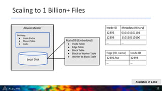 Scaling to 1 Billion+ Files
11
Available in 2.0.0
Alluxio Master
Local Disk
RocksDB (Embedded)
● Inode Table
● Edge Table
● Block Table
● Block to Worker Table
● Worker to Block Table
On Heap
● Inode Cache
● Mount Table
● Locks
Inode ID Metadata (Binary)
12392 010101101101
12393 110110110100
… …
Edge (ID, name) Inode ID
12392,foo 12393
… …
 