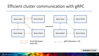 Efficient cluster communication with gRPC
12
Available in 2.0.0
Thrift (Metadata)
Netty (IO)
Alluxio Master
Alluxio Worker
Alluxio Worker
Alluxio Client
Alluxio Master
Alluxio Worker
Alluxio Worker
Alluxio Client
gRPC (Metadata + IO)
 
