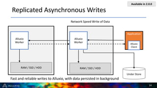 Replicated Asynchronous Writes
14
RAM / SSD / HDD
Network Speed Write of Data
Application
Alluxio
Client
Alluxio
Worker
RAM / SSD / HDD
Alluxio
Worker
Under Store
Available in 2.0.0
Fast and reliable writes to Alluxio, with data persisted in background
 