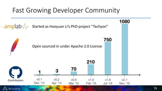 1 3 70
210
750
1080
Fast Growing Developer Community
Started as Haoyuan Li’s PhD project “Tachyon”
v1.0
Feb ‘16
v0.6
Mar ‘15
v0.2
Apr ‘13
v0.1
Dec ‘12
v2.1
Nov ‘19
v1.8
Jul ‘18
Open sourced in under Apache 2.0 License
Contributors
19
 