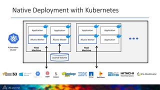 Native Deployment with Kubernetes
Alluxio Worker
Kubernetes
Cluster
Host
Machine
7
Alluxio Master Alluxio Worker
Host
Machine
Journal Volume
Application
ApplicationApplicationApplicationApplication
 