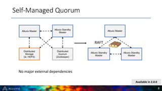 Self-Managed Quorum
8
Available in 2.0.0
Distributed
Storage
(ie. HDFS)
Alluxio Standby
Master
Distributed
Quorum
(Zookeeper)
Alluxio Master
Alluxio Standby
Master
Alluxio Standby
Master
Alluxio Master
RAFT
No major external dependencies
 