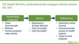 Campaigns That Drive Behaviour Change | PPTX