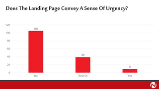 How Many Pages (Besidesthe Landing Page) Does It Take to Complete Your
Donation?
0%
5%
10%
15%
20%
25%
30%
35%
40%
0 1 2 3...