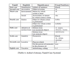 7 case system in dravidian