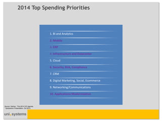 2014 Top Spending Priorities 
Source: Gartner, “The 2014 CIO Agenda, ” Symposium Presentation, Oct 2013 
1. BI and Analytics 
2. Mobile 
3. ERP 
4. Infrastructure and Datacenter 
5. Cloud 
6. Security, Risk, Compliance 
7. CRM 
8. Digital Marketing, Social, Ecommerce 
9. Networking/Communications 
10. Applications Modernization  