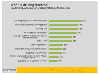What is driving interest? 
In desktop/application virtualization technologies? 
Source: Forrsights Hardware Survey, Q3 2012 
14% 
16% 
21% 
22% 
23% 
38% 
38% 
45% 
48% 
48% 
53% 
Supporting use of Apple Mac computers 
Enabling employees to use their personal PCs as a 
primary work PC 
Supporting access for tablets 
Reducing PC energy consumption expenses 
Improving compliance 
Better security 
Improving our ability to restore functionality and 
data after loss/crash 
Providing flexible remote access 
Lowering costs 
Increasing manageability, including patching 
Supporting employees to work from anywhere 
Sample Size = 977 IT Decision Makers who are interested, planning, or adopted PC alternative  