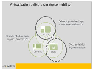 Virtualization delivers workforce mobility 
Deliver apps and desktops as an on-demand service 
Secures data for anywhere access 
Eliminate / Reduce device support / Support BYO 
Apps 
Data 
Data 
Devices 
Devices  
