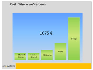 Cost: Where we’ve been 
Microsoft License 
Server / Network 
VDI License 
Client 
Storage 
1675 €  