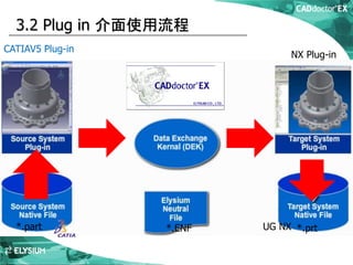 CATIAV5 Plug-in
NX Plug-in
3.2 Plug in 介面使用流程
*.part *.prt*.ENF UG NX
 