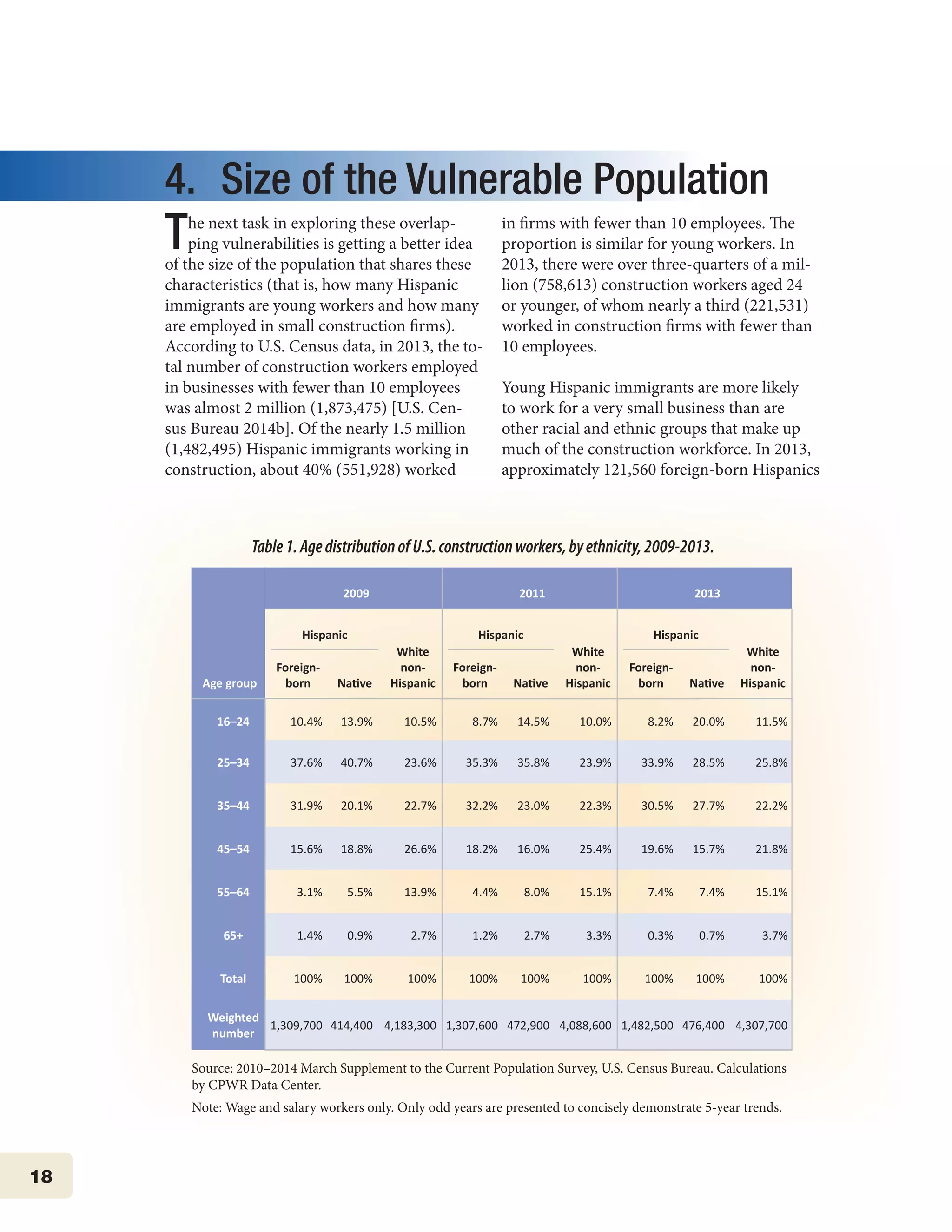 18
4.	 Size of the Vulnerable Population
The next task in exploring these overlap-
ping vulnerabilities is getting a better idea
of the size of the population that shares these
characteristics (that is, how many Hispanic
immigrants are young workers and how many
are employed in small construction firms).
According to U.S. Census data, in 2013, the to-
tal number of construction workers employed
in businesses with fewer than 10 employees
was almost 2 million (1,873,475) [U.S. Cen-
sus Bureau 2014b]. Of the nearly 1.5 million
(1,482,495) Hispanic immigrants working in
construction, about 40% (551,928) worked
in firms with fewer than 10 employees. The
proportion is similar for young workers. In
2013, there were over three-quarters of a mil-
lion (758,613) construction workers aged 24
or younger, of whom nearly a third (221,531)
worked in construction firms with fewer than
10 employees.
Young Hispanic immigrants are more likely
to work for a very small business than are
other racial and ethnic groups that make up
much of the construction workforce. In 2013,
approximately 121,560 foreign-born Hispanics
Table 1. Age distribution of construction workers, by ethnicity, 2009–2013
Age group
2009 2011 2013
Hispanic
White
non-
Hispanic
Hispanic
White
non-
Hispanic
Hispanic
White
non-
Hispanic
Foreign-
born Native
Foreign-
born Native
Foreign-
born Native
16–24 10.4% 13.9% 10.5% 8.7% 14.5% 10.0% 8.2% 20.0% 11.5%
25–34 37.6% 40.7% 23.6% 35.3% 35.8% 23.9% 33.9% 28.5% 25.8%
35–44 31.9% 20.1% 22.7% 32.2% 23.0% 22.3% 30.5% 27.7% 22.2%
45–54 15.6% 18.8% 26.6% 18.2% 16.0% 25.4% 19.6% 15.7% 21.8%
55–64 3.1% 5.5% 13.9% 4.4% 8.0% 15.1% 7.4% 7.4% 15.1%
65+ 1.4% 0.9% 2.7% 1.2% 2.7% 3.3% 0.3% 0.7% 3.7%
Total 100% 100% 100% 100% 100% 100% 100% 100% 100%
Weighted
number
1,309,700 414,400 4,183,300 1,307,600 472,900 4,088,600 1,482,500 476,400 4,307,700
Source: 2010–2014 March Supplement to the Current Population Survey, U.S. Census Bureau. Calculations by CPWR Data Center.
Note: Wage and salary workers only. Only odd years are presented to concisely demonstrate
5-year trends.
Table1.AgedistributionofU.S.constructionworkers,byethnicity,2009-2013.
Source: 2010–2014 March Supplement to the Current Population Survey, U.S. Census Bureau. Calculations
by CPWR Data Center.
Note: Wage and salary workers only. Only odd years are presented to concisely demonstrate 5-year trends.
 