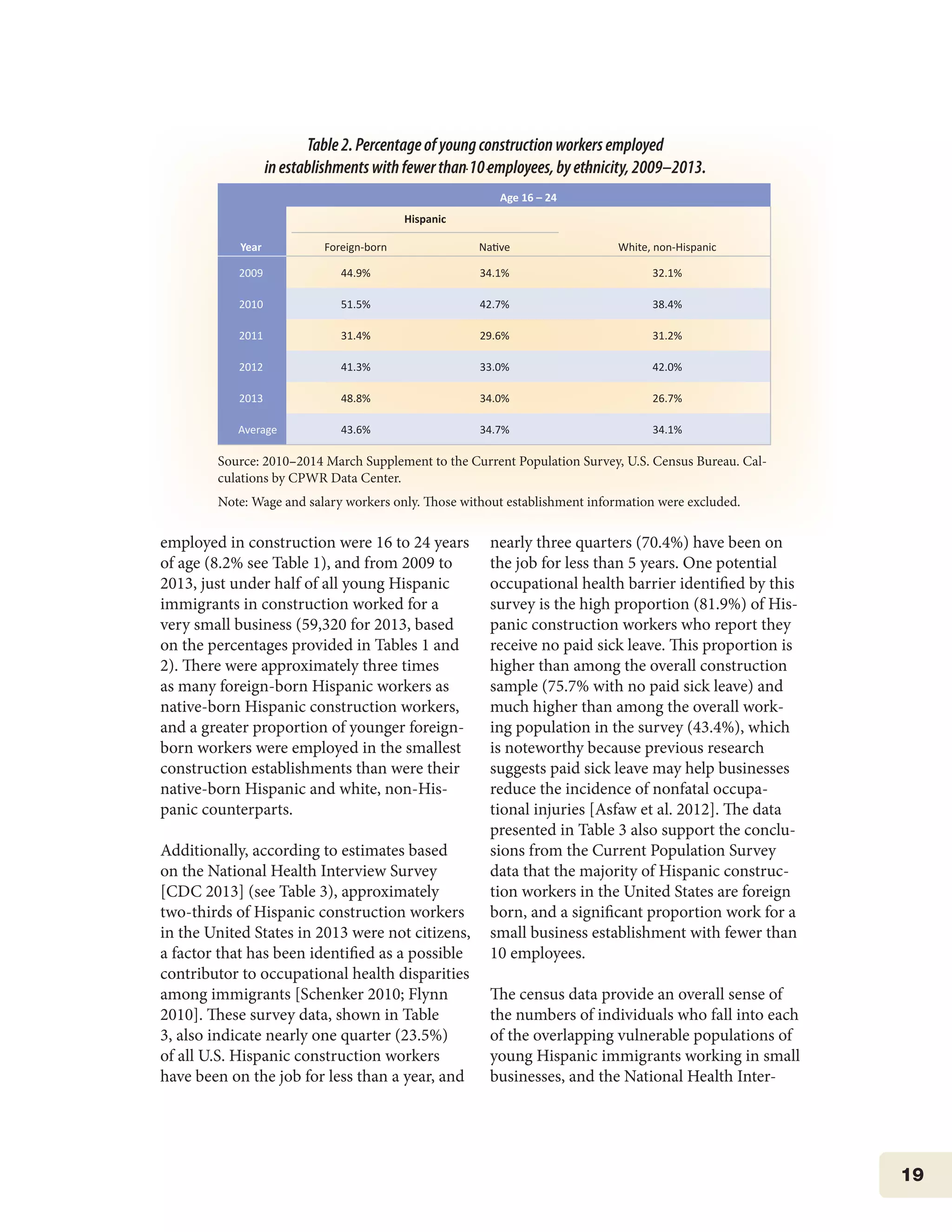 19
employed in construction were 16 to 24 years
of age (8.2% see Table 1), and from 2009 to
2013, just under half of all young Hispanic
immigrants in construction worked for a
very small business (59,320 for 2013, based
on the percentages provided in Tables 1 and
2). There were approximately three times
as many foreign-born Hispanic workers as
native-born Hispanic construction workers,
and a greater proportion of younger foreign-
born workers were employed in the smallest
construction establishments than were their
native-born Hispanic and white, non-His-
panic counterparts.
Additionally, according to estimates based
on the National Health Interview Survey
[CDC 2013] (see Table 3), approximately
two-thirds of Hispanic construction workers
in the United States in 2013 were not citizens,
a factor that has been identified as a possible
contributor to occupational health disparities
among immigrants [Schenker 2010; Flynn
2010]. These survey data, shown in Table
3, also indicate nearly one quarter (23.5%)
of all U.S. Hispanic construction workers
have been on the job for less than a year, and
nearly three quarters (70.4%) have been on
the job for less than 5 years. One potential
occupational health barrier identified by this
survey is the high proportion (81.9%) of His-
panic construction workers who report they
receive no paid sick leave. This proportion is
higher than among the overall construction
sample (75.7% with no paid sick leave) and
much higher than among the overall work-
ing population in the survey (43.4%), which
is noteworthy because previous research
suggests paid sick leave may help businesses
reduce the incidence of nonfatal occupa-
tional injuries [Asfaw et al. 2012]. The data
presented in Table 3 also support the conclu-
sions from the Current Population Survey
data that the majority of Hispanic construc-
tion workers in the United States are foreign
born, and a significant proportion work for a
small business establishment with fewer than
10 employees.
The census data provide an overall sense of
the numbers of individuals who fall into each
of the overlapping vulnerable populations of
young Hispanic immigrants working in small
businesses, and the National Health Inter-
Table 2. Percentage of young construction workers employed in establishments
with fewer than 10 employees, by ethnicity, 2009–2013
Year
Age 16 – 24
Hispanic
White, non-HispanicForeign-born Native
2009 44.9% 34.1% 32.1%
2010 51.5% 42.7% 38.4%
2011 31.4% 29.6% 31.2%
2012 41.3% 33.0% 42.0%
2013 48.8% 34.0% 26.7%
Average 43.6% 34.7% 34.1%
Source: 2010-2014 March Supplement to the Current Population Survey, U.S. Census Bureau. Calculations by CPWR Data Center.
Note: Wage and salary workers only. Those without establishment information were excluded.
Table2.Percentageofyoungconstructionworkersemployed
inestablishmentswithfewerthan10employees,byethnicity,2009–2013.
Source: 2010–2014 March Supplement to the Current Population Survey, U.S. Census Bureau. Cal-
culations by CPWR Data Center.
Note: Wage and salary workers only. Those without establishment information were excluded.
 