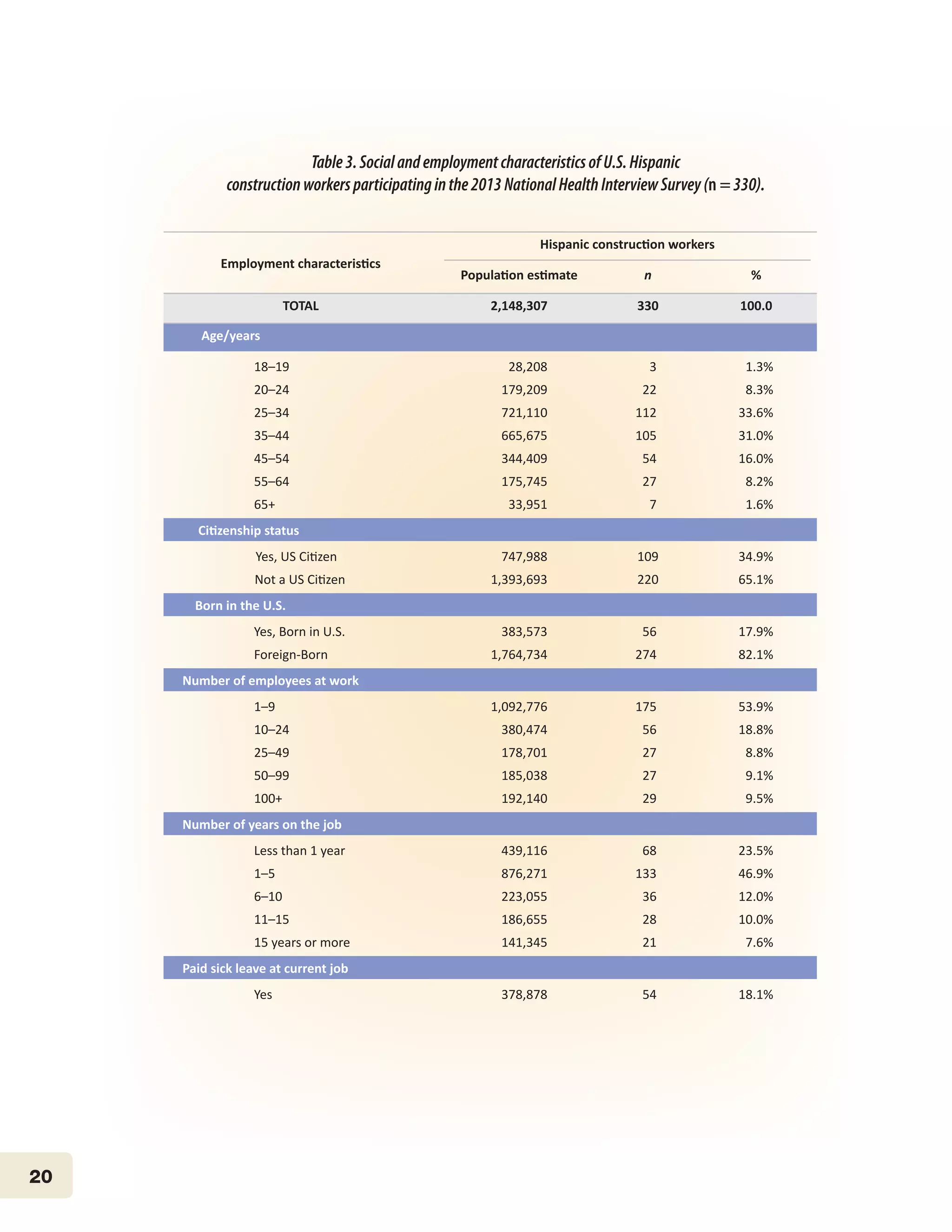 20
Table3.SocialandemploymentcharacteristicsofU.S.Hispanic
constructionworkersparticipatinginthe2013NationalHealthInterviewSurvey(n =330).Table 3. Sociological and employment characteristics of U.S. Hispanic construction workers
participating in the 2013 National Health Interview Survey (n=330)
Employment characteristics
Hispanic construction workers
Population estimate n %
TOTAL 2,148,307 330 100.0
Age/years
18–19 28,208 3 1.3%
20–24 179,209 22 8.3%
25–34 721,110 112 33.6%
35–44 665,675 105 31.0%
45–54 344,409 54 16.0%
55–64 175,745 27 8.2%
65+ 33,951 7 1.6%
Citizenship status
Yes, US Citizen 747,988 109 34.9%
Not a US Citizen 1,393,693 220 65.1%
Born in the U.S.
Yes, Born in U.S. 383,573 56 17.9%
Foreign-Born 1,764,734 274 82.1%
Number of employees at work
1–9 1,092,776 175 53.9%
10–24 380,474 56 18.8%
25–49 178,701 27 8.8%
50–99 185,038 27 9.1%
100+ 192,140 29 9.5%
Number of years on the job
Less than 1 year 439,116 68 23.5%
1–5 876,271 133 46.9%
6–10 223,055 36 12.0%
11–15 186,655 28 10.0%
15 years or more 141,345 21 7.6%
Paid sick leave at current job
Yes 378,878 54 18.1%
No 1,719,891 268 81.9%
 