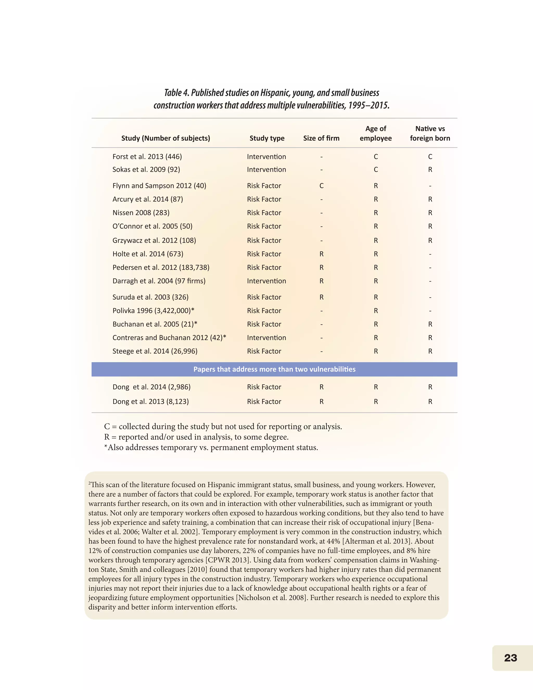 23
2
This scan of the literature focused on Hispanic immigrant status, small business, and young workers. However,
there are a number of factors that could be explored. For example, temporary work status is another factor that
warrants further research, on its own and in interaction with other vulnerabilities, such as immigrant or youth
status. Not only are temporary workers often exposed to hazardous working conditions, but they also tend to have
less job experience and safety training, a combination that can increase their risk of occupational injury [Bena-
vides et al. 2006; Walter et al. 2002]. Temporary employment is very common in the construction industry, which
has been found to have the highest prevalence rate for nonstandard work, at 44% [Alterman et al. 2013]. About
12% of construction companies use day laborers, 22% of companies have no full-time employees, and 8% hire
workers through temporary agencies [CPWR 2013]. Using data from workers’ compensation claims in Washing-
ton State, Smith and colleagues [2010] found that temporary workers had higher injury rates than did permanent
employees for all injury types in the construction industry. Temporary workers who experience occupational
injuries may not report their injuries due to a lack of knowledge about occupational health rights or a fear of
jeopardizing future employment opportunities [Nicholson et al. 2008]. Further research is needed to explore this
disparity and better inform intervention efforts.
Table4.PublishedstudiesonHispanic,young,andsmallbusiness
constructionworkersthataddressmultiplevulnerabilities,1995–2015.
C = collected during the study but not used for reporting or analysis.
R = reported and/or used in analysis, to some degree.
*Also addresses temporary vs. permanent employment status.
Table 4. Papers on Hispanic, younger, and small business construction
workers that address multiple vulnerabilities, 1995–2015
Study (Number of subjects) Study type Size of firm
Age of
employee
Native vs
foreign born
Forst et al. 2013 (446) Intervention - C C
Sokas et al. 2009 (92) Intervention - C R
Flynn and Sampson 2012 (40) Risk Factor C R -
Arcury et al. 2014 (87) Risk Factor - R R
Nissen 2008 (283) Risk Factor - R R
O’Connor et al. 2005 (50) Risk Factor - R R
Grzywacz et al. 2012 (108) Risk Factor - R R
Holte et al. 2014 (673) Risk Factor R R -
Pedersen et al. 2012 (183,738) Risk Factor R R -
Darragh et al. 2004 (97 firms) Intervention R R -
Suruda et al. 2003 (326) Risk Factor R R -
Polivka 1996 (3,422,000)* Risk Factor - R -
Buchanan et al. 2005 (21)* Risk Factor - R R
Contreras and Buchanan 2012 (42)* Intervention - R R
Steege et al. 2014 (26,996) Risk Factor - R R
Papers that address more than two vulnerabilities
Dong et al. 2014 (2,986) Risk Factor R R R
Dong et al. 2013 (8,123) Risk Factor R R R
C = collected during the study but not used for reporting or analysis;
R = reported and/or used in analysis, to some degree.
*Also addresses temporary vs. permanent employment status.2
2
This scan of the literature focused on Hispanic immigrant status, small business, and young workers. However, there are a
number of factors that could be explored. For example, temporary work status is another factor that warrants further
research, on its own and in interaction with other vulnerabilities, such as immigrant or youth status. Not only are temporary
workers often exposed to hazardous working conditions, but they also they tend to have less job experience and safety
training, a combination that than can increase their the risk of occupational injury (Benavides et al., 2006; Walter et al.,
2002). Temporary employment is very common in the construction industry, which has been found to have the highest
prevalence rate for non-standard work, at 44% [.1% (Alterman et al., 2013].). About 12% of construction companies use day
laborers, 22% of companies have no full-time employees, and 8% hire workers through temporary agencies [(CPWR, 2013].).
Using data from workers’ compensation claims in Washington State, Smith and colleagues [(2010]) found that temporary
workers had higher injury rates than didcompared with permanent employees for all injury types in the construction industry.
Temporary workers who experience occupational injuries may not report their injuries because ofdue to a lack of knowledge
about occupational health rights or a fear of jeopardizing future employment opportunities [(Nicholson et al., 2008].).
Further research is needed to explore this disparity and better inform intervention efforts.
 