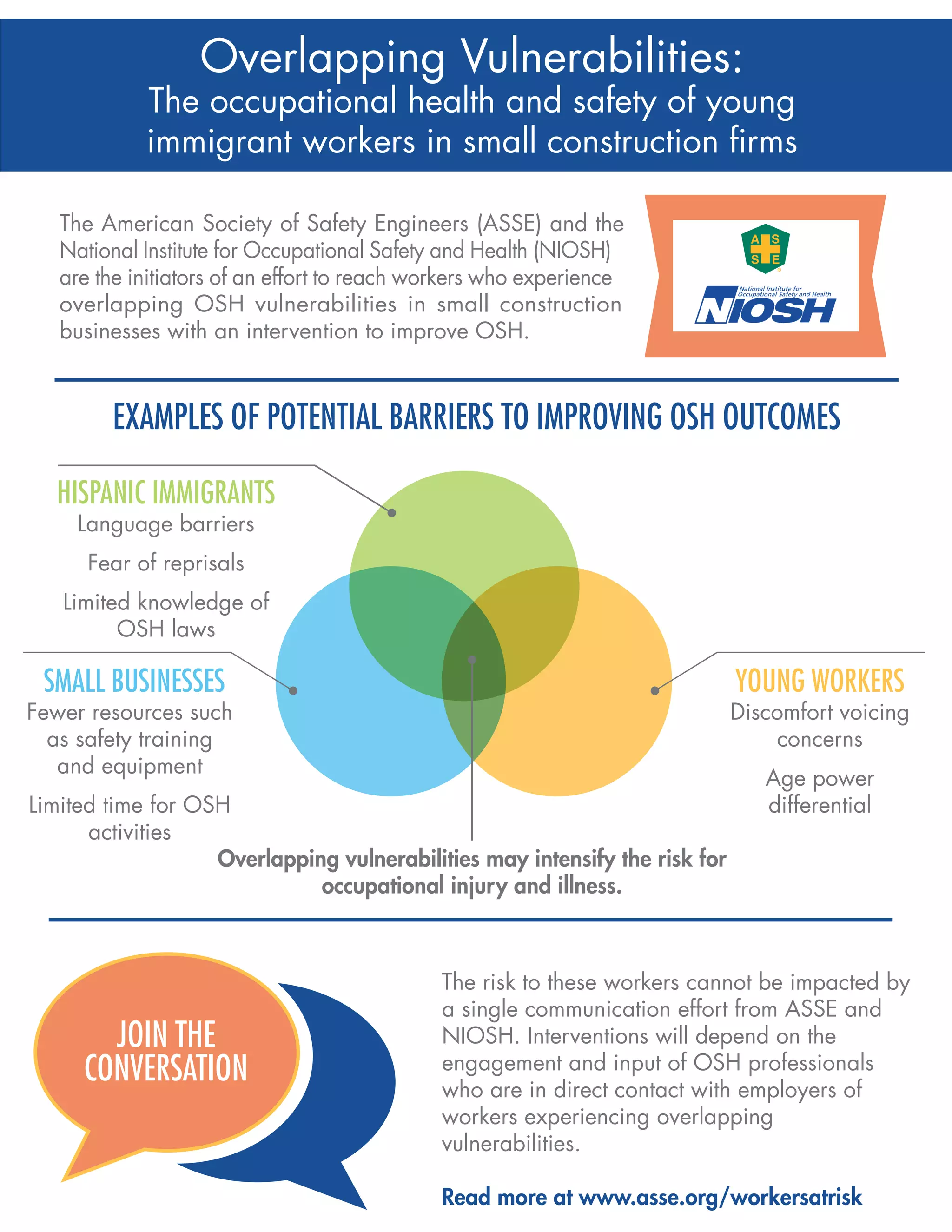 The American Society of Safety Engineers (ASSE) and the
National Institute for Occupational Safety and Health (NIOSH)
are the initiators of an effort to reach workers who experience
overlapping OSH vulnerabilities in small construction
businesses with an intervention to improve OSH.
EXAMPLES OF POTENTIAL BARRIERS TO IMPROVING OSH OUTCOMES
Overlapping Vulnerabilities:
The occupational health and safety of young
immigrant workers in small construction ﬁrms
The risk to these workers cannot be impacted by
a single communication effort from ASSE and
NIOSH. Interventions will depend on the
engagement and input of OSH professionals
who are in direct contact with employers of
workers experiencing overlapping
vulnerabilities.
Read more at www.asse.org/workersatrisk
ES
SA
®
HISPANIC IMMIGRANTS
Language barriers
Fear of reprisals
Limited knowledge of
OSH laws
SMALL BUSINESSES
Fewer resources such
as safety training
and equipment
Limited time for OSH
activities
YOUNG WORKERS
Discomfort voicing
concerns
Age power
differential
Overlapping vulnerabilities may intensify the risk for
occupational injury and illness.
JOIN THE
CONVERSATION
 