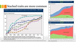 Stacked traits are more common
http://www.ers.usda.gov/data-products/adoption-of-genetically-engineered-crops-in-the-us/recent-trends-in-ge-adoption.aspx#.Uxjp_IWmXLk
 