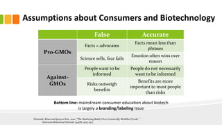 Assumptions about Consumers and Biotechnology
False Accurate
Pro-GMOs
Facts = advocates
Facts mean less than
phrases
Science sells, fear fails
Emotion often wins over
reason
Against-
GMOs
People want to be
informed
People do not necessarily
want to be informed
Risks outweigh
benefits
Benefits are more
important to most people
than risks
Bottom line: mainstream consumer education about biotech
is largely a branding/labeling issue
Wansink, Brian and Junyon Kim. 2001. “The Marketing Battle Over Genetically Modified Foods.”
American Behavioral Scientist (44):8, 1405-1417.
 