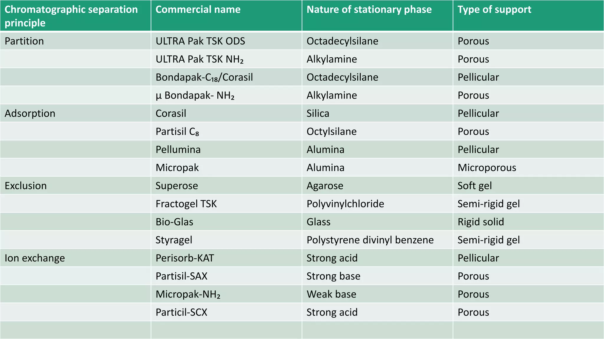 Chromatographic separation
principle
Commercial name Nature of stationary phase Type of support
Partition ULTRA Pak TSK ODS Octadecylsilane Porous
ULTRA Pak TSK NH₂ Alkylamine Porous
Bondapak-C₁₈/Corasil Octadecylsilane Pellicular
µ Bondapak- NH₂ Alkylamine Porous
Adsorption Corasil Silica Pellicular
Partisil C₈ Octylsilane Porous
Pellumina Alumina Pellicular
Micropak Alumina Microporous
Exclusion Superose Agarose Soft gel
Fractogel TSK Polyvinylchloride Semi-rigid gel
Bio-Glas Glass Rigid solid
Styragel Polystyrene divinyl benzene Semi-rigid gel
Ion exchange Perisorb-KAT Strong acid Pellicular
Partisil-SAX Strong base Porous
Micropak-NH₂ Weak base Porous
Particil-SCX Strong acid Porous
 