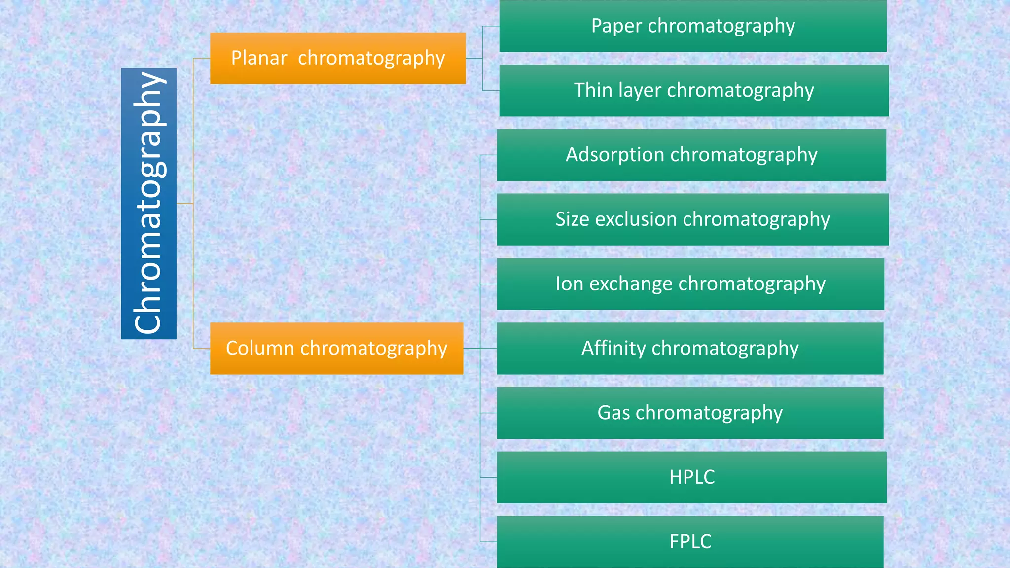Chromatography
Planar chromatography
Paper chromatography
Thin layer chromatography
Column chromatography
Adsorption chromatography
Size exclusion chromatography
Ion exchange chromatography
Affinity chromatography
Gas chromatography
HPLC
FPLC
 