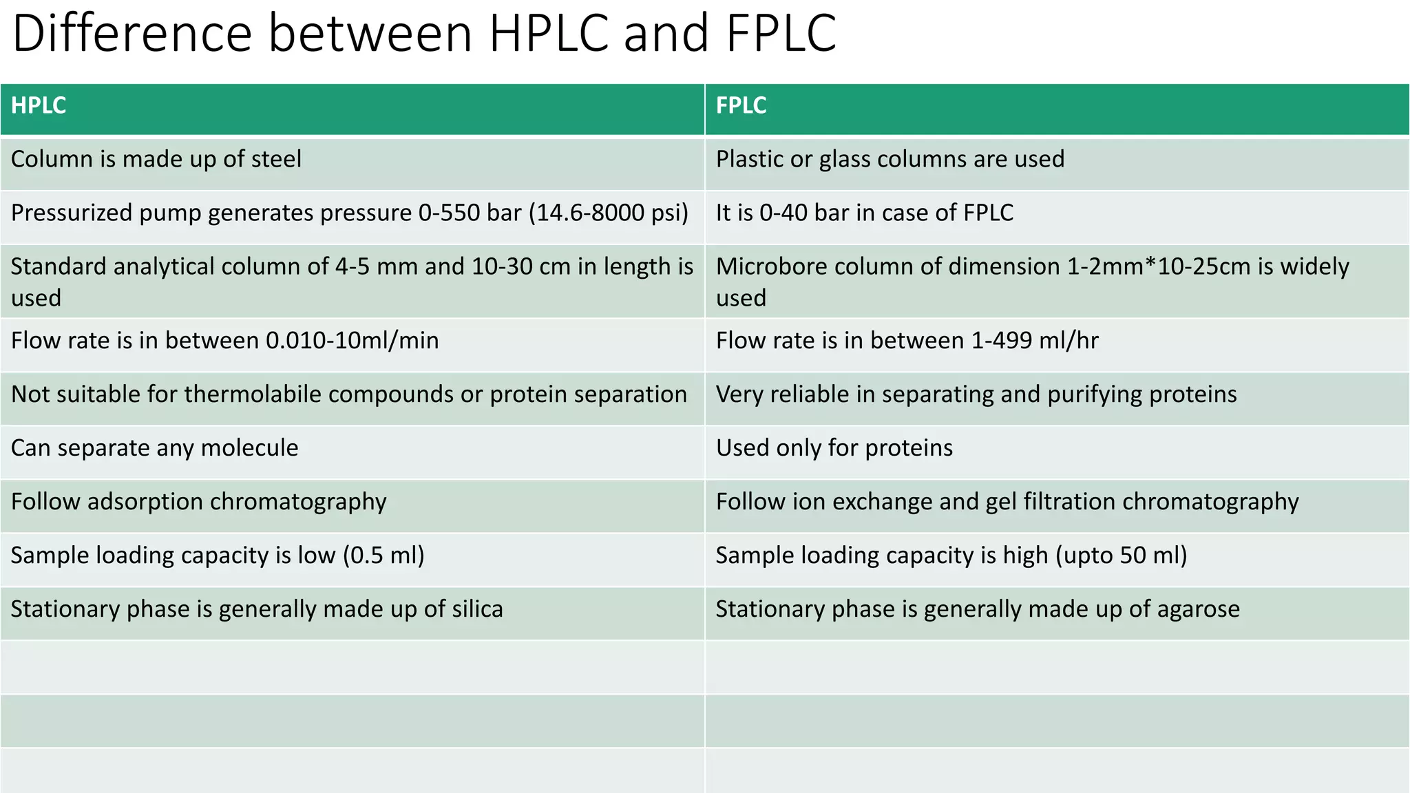 Difference between HPLC and FPLC
HPLC FPLC
Column is made up of steel Plastic or glass columns are used
Pressurized pump generates pressure 0-550 bar (14.6-8000 psi) It is 0-40 bar in case of FPLC
Standard analytical column of 4-5 mm and 10-30 cm in length is
used
Microbore column of dimension 1-2mm*10-25cm is widely
used
Flow rate is in between 0.010-10ml/min Flow rate is in between 1-499 ml/hr
Not suitable for thermolabile compounds or protein separation Very reliable in separating and purifying proteins
Can separate any molecule Used only for proteins
Follow adsorption chromatography Follow ion exchange and gel filtration chromatography
Sample loading capacity is low (0.5 ml) Sample loading capacity is high (upto 50 ml)
Stationary phase is generally made up of silica Stationary phase is generally made up of agarose
 