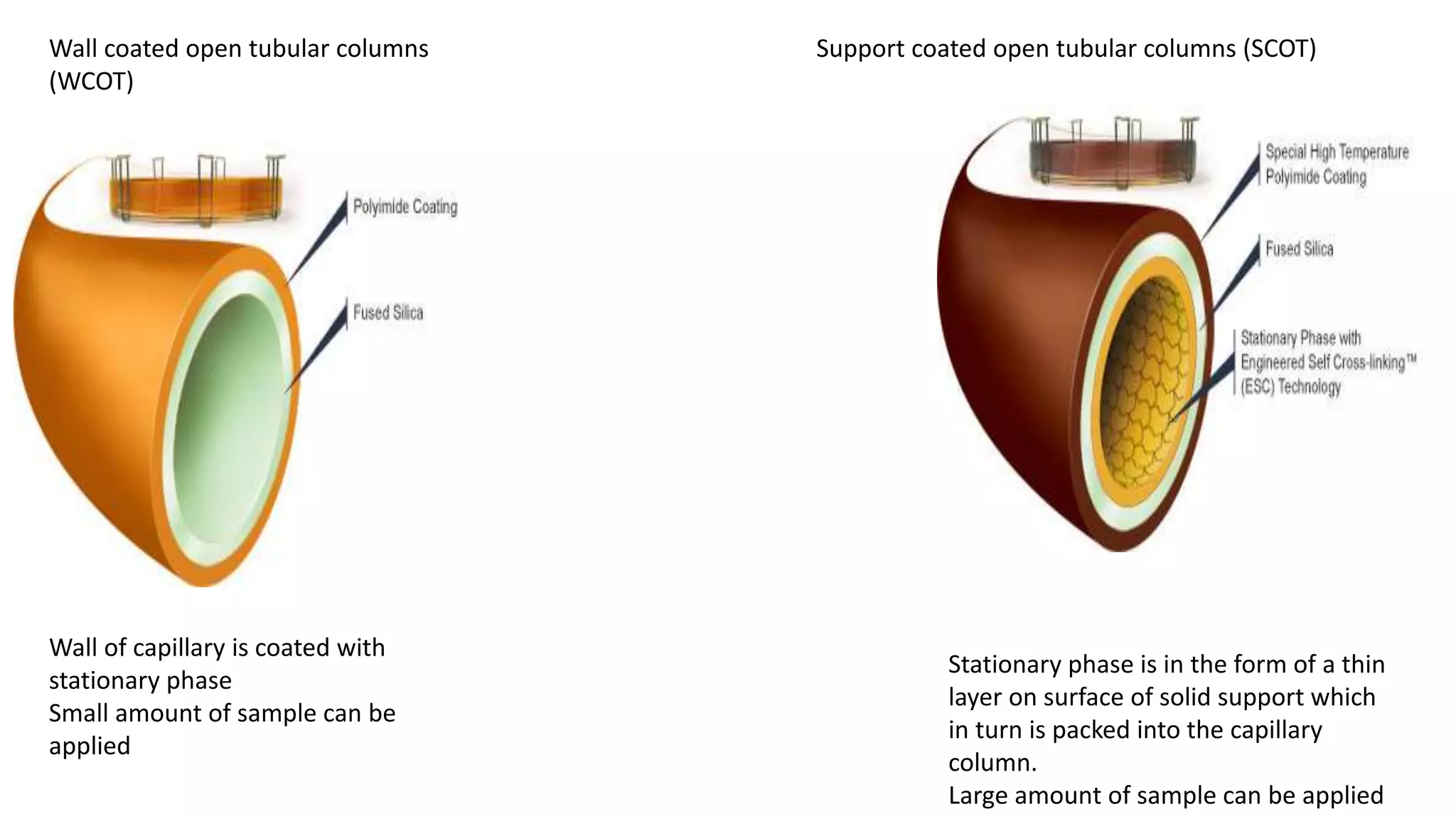 Wall of capillary is coated with
stationary phase
Small amount of sample can be
applied
Wall coated open tubular columns
(WCOT)
Support coated open tubular columns (SCOT)
Stationary phase is in the form of a thin
layer on surface of solid support which
in turn is packed into the capillary
column.
Large amount of sample can be applied
 