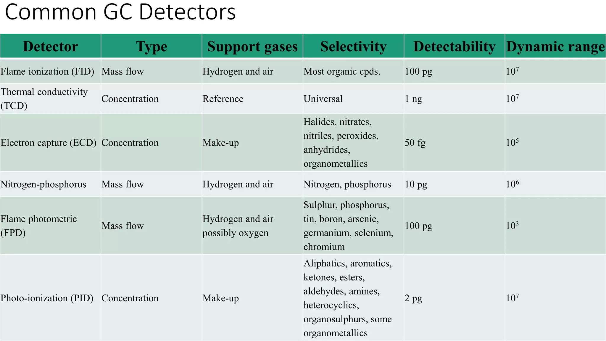 Common GC Detectors
Detector Type Support gases Selectivity Detectability Dynamic range
Flame ionization (FID) Mass flow Hydrogen and air Most organic cpds. 100 pg 107
Thermal conductivity
(TCD)
Concentration Reference Universal 1 ng 107
Electron capture (ECD) Concentration Make-up
Halides, nitrates,
nitriles, peroxides,
anhydrides,
organometallics
50 fg 105
Nitrogen-phosphorus Mass flow Hydrogen and air Nitrogen, phosphorus 10 pg 106
Flame photometric
(FPD)
Mass flow
Hydrogen and air
possibly oxygen
Sulphur, phosphorus,
tin, boron, arsenic,
germanium, selenium,
chromium
100 pg 103
Photo-ionization (PID) Concentration Make-up
Aliphatics, aromatics,
ketones, esters,
aldehydes, amines,
heterocyclics,
organosulphurs, some
organometallics
2 pg 107
 