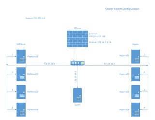Server Room Configuration | PDF