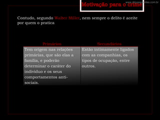 Primários Secundários
Tem origem nas relações
primárias, que são elas a
família, e poderão
determinar o caráter do
individuo e os seus
comportamentos anti-
sociais.
Estão intimamente ligados
com as companhias, os
tipos de ocupação, entre
outros.
Contudo, segundo Walter Miller, nem sempre o delito é aceite
por quem o pratica
www.cliqueapostilas.com.br
 