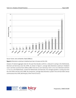 Task 3.2.1: Analysis of Good Practices Page 31/88
Prepared by UNIBO-DICAM
Source: Pucher, John and Buehler, Ralph (2008) [1]
Figure 4. Kilometers cycled per inhabitant per day in Europe and the USA
Analysis of national aggregate data for the past few decades confirms a rebound in cycling in the Netherlands,
Denmark and Germany since the 1970s. As shown in Figure 5, average daily kilometres cycled per inhabitant
rose in all three countries from 1978 to 2005: from 0.6 to 1.0 in Germany, from 1.3 to 1.6 in Denmark and from
1.7 to 2.5 in the Netherlands. In both the Netherlands and Denmark, the strongest growth in cycling was from
the mid-1970s until the early 1990s. By comparison, average daily kilometers cycled in the UK have fallen almost
continuously since 1978, declining by a third: from 0.3 to 0.2.
 